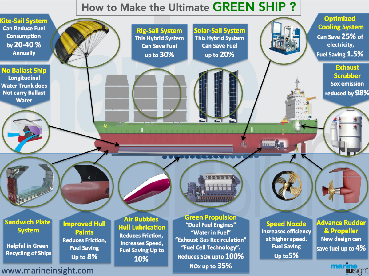 Infografía: ¿Cómo construir un buque ecológico?