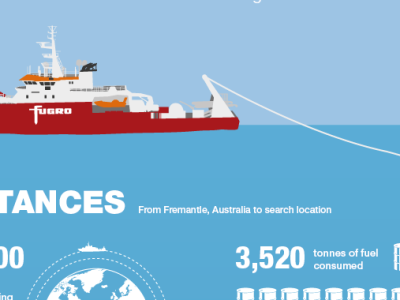 Fugro Discovery vessel figures for MH370 search.